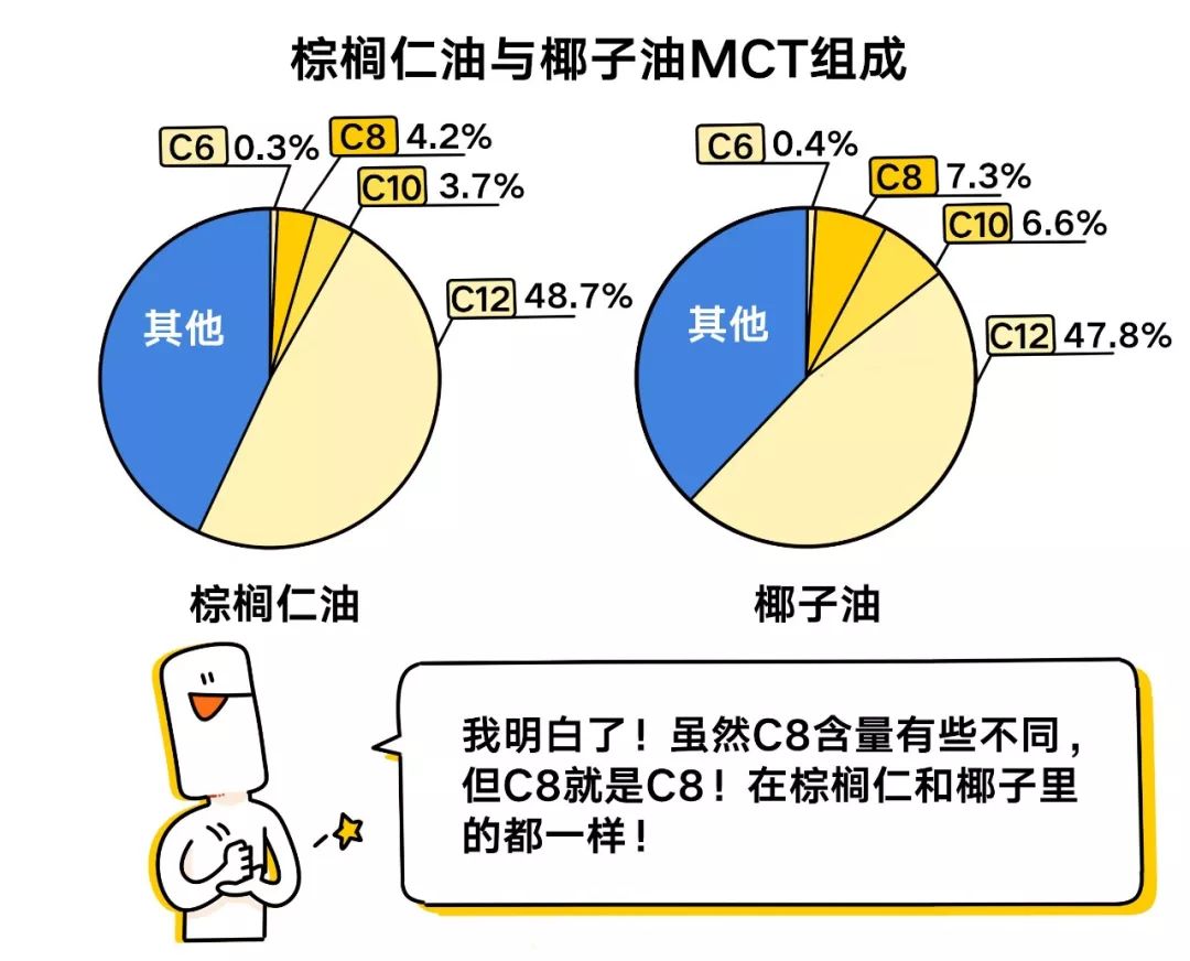 MCT有兩個(gè)來(lái)源，實(shí)際上是一個(gè)組成部分