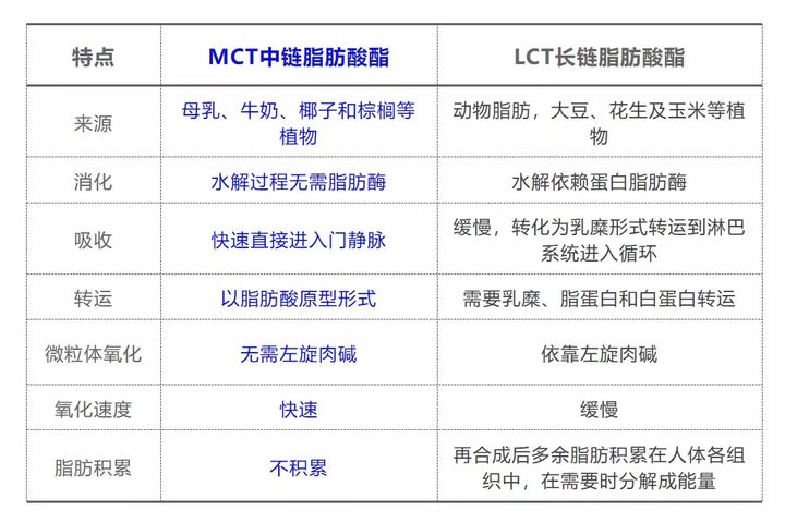 MCT的明顯優(yōu)點(diǎn)